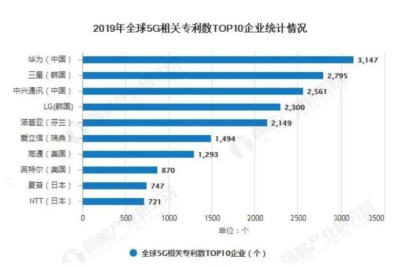 5G产业的发展现状，实体产业需要了解！