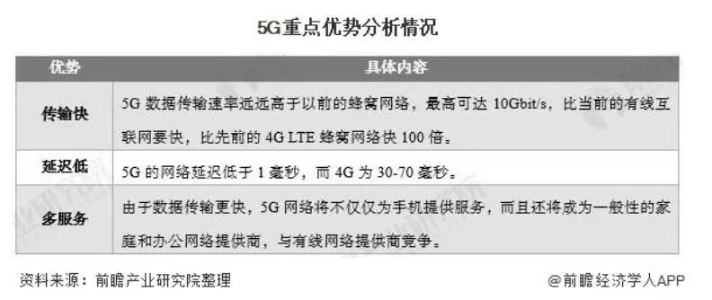 5G产业的发展现状，实体产业需要了解！