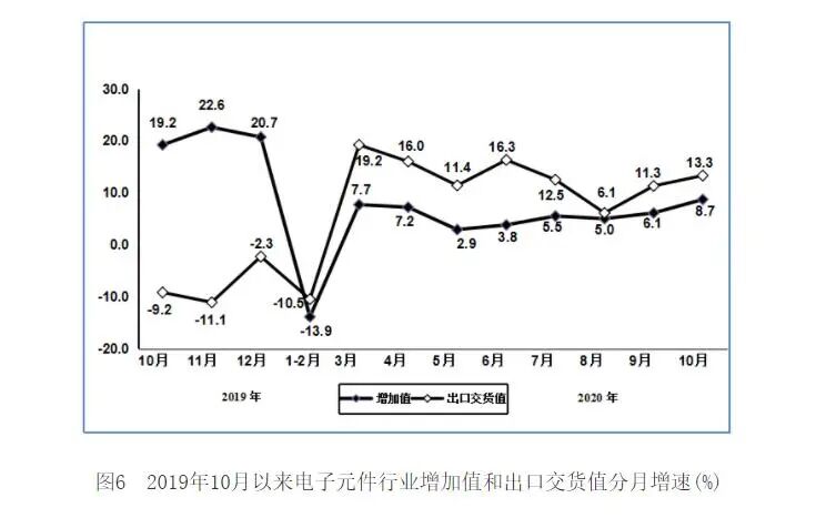1-10月规模以上电子信息制造业增加值同比增长6.9%