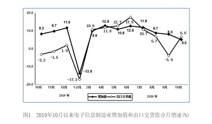 1-10月规模以上电子信息制造业增加值同比增长6.9%