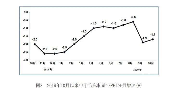 1-10月规模以上电子信息制造业增加值同比增长6.9%