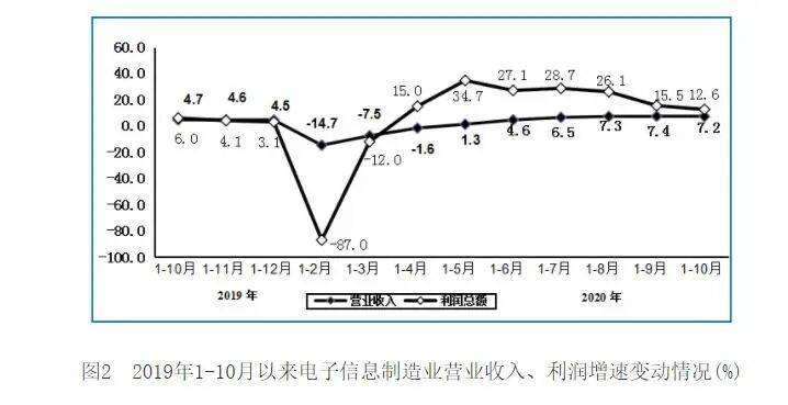 1-10月规模以上电子信息制造业增加值同比增长6.9%
