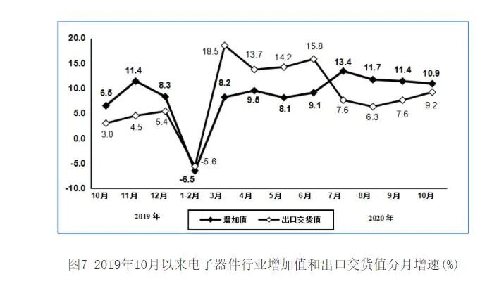 1-10月规模以上电子信息制造业增加值同比增长6.9%