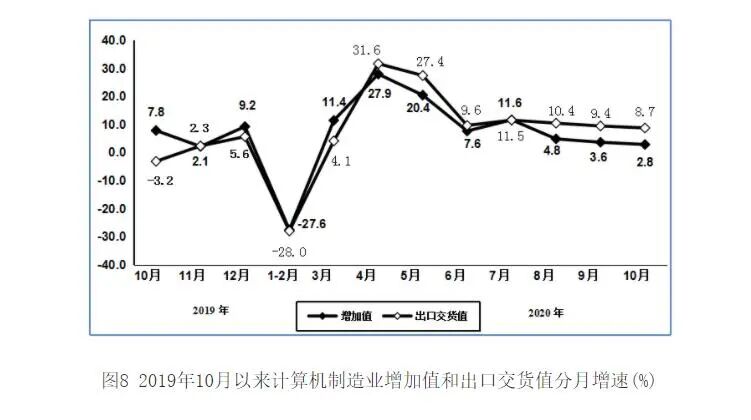 1-10月规模以上电子信息制造业增加值同比增长6.9%