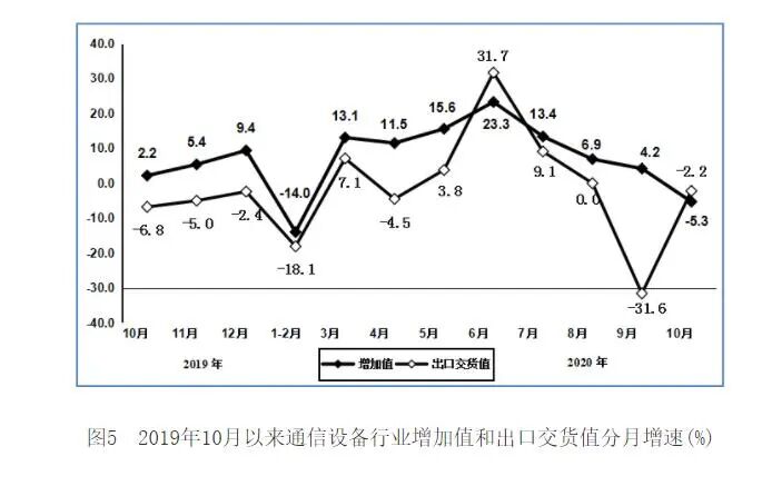 1-10月规模以上电子信息制造业增加值同比增长6.9%