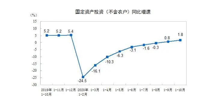 1-10月份全国固定资产投资（不含农户）增长1.8%