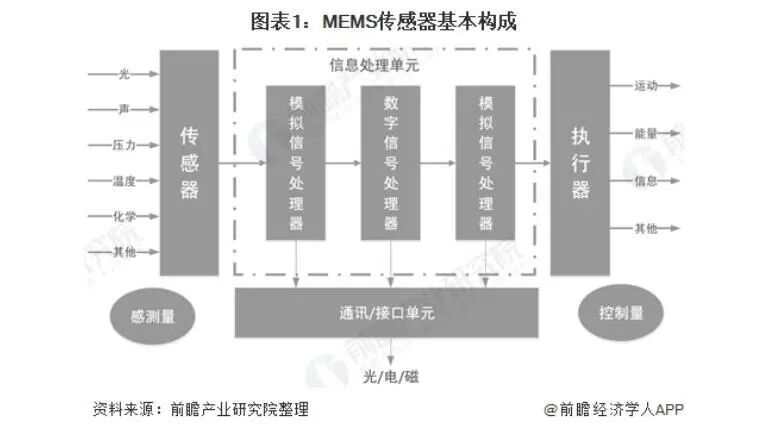 2020年全球及中国MEMS传感器行业市场现状及发展前景分析