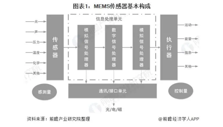2020年全球及中国MEMS传感器行业市场现状及发展前景分析