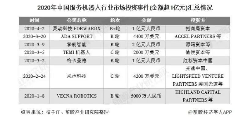 2020年服务机器人行业发展分析