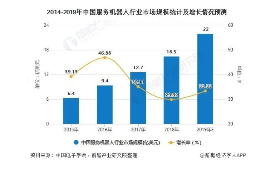 2020年服务机器人行业发展分析