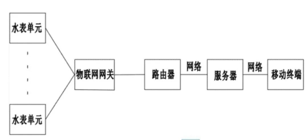 与生活相关  物联网水表落户安家