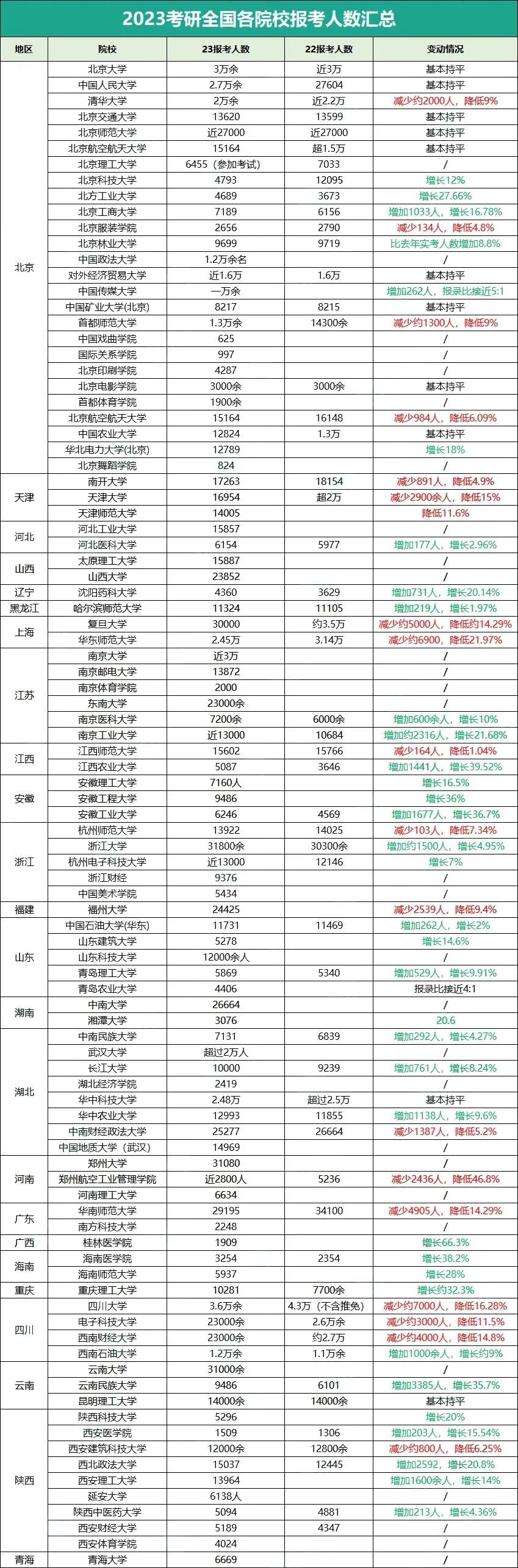 部分省份公佈24考研報考人數哪個省最卷