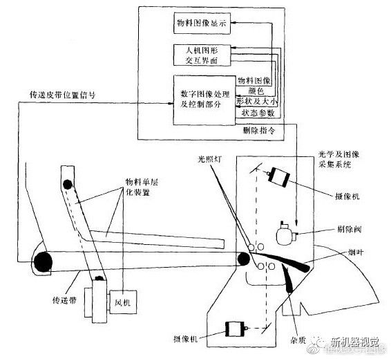 机器视觉检测系统在烟草杂物缺陷剔除中的应用