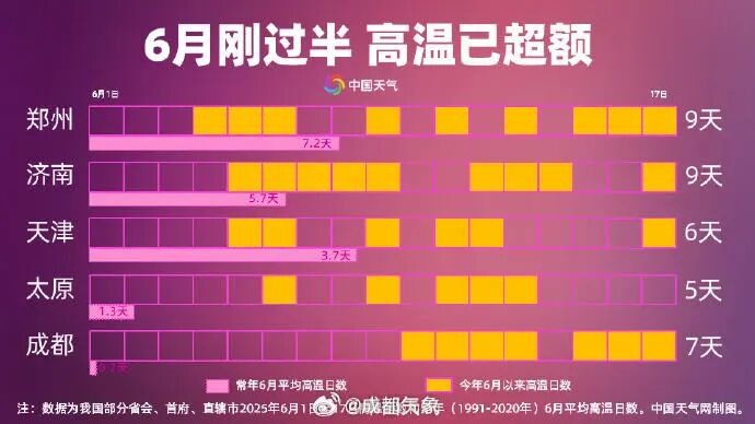 同期罕见！成都6月高温天数已破纪录插图2