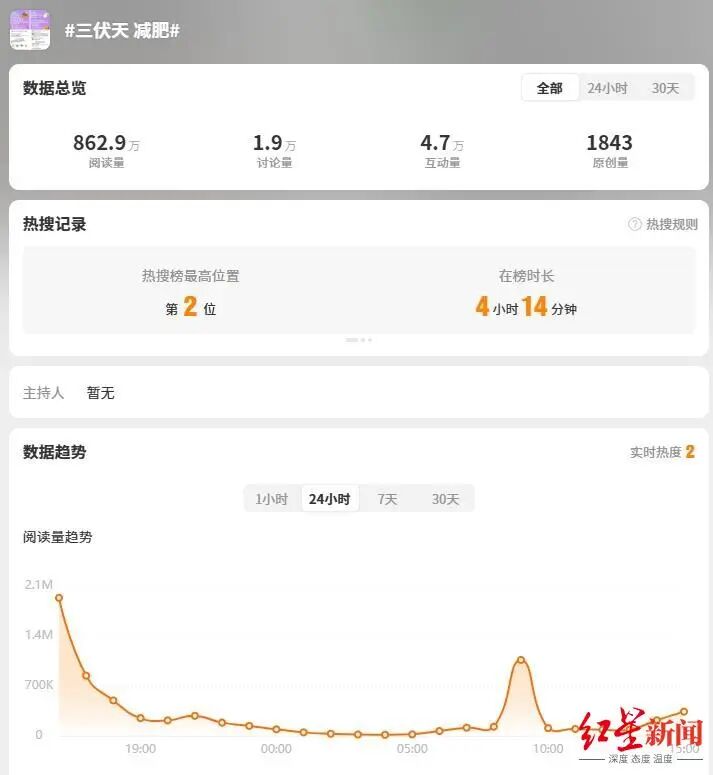 冲上热搜，三伏天三倍减脂三倍瘦？医生提醒→插图1