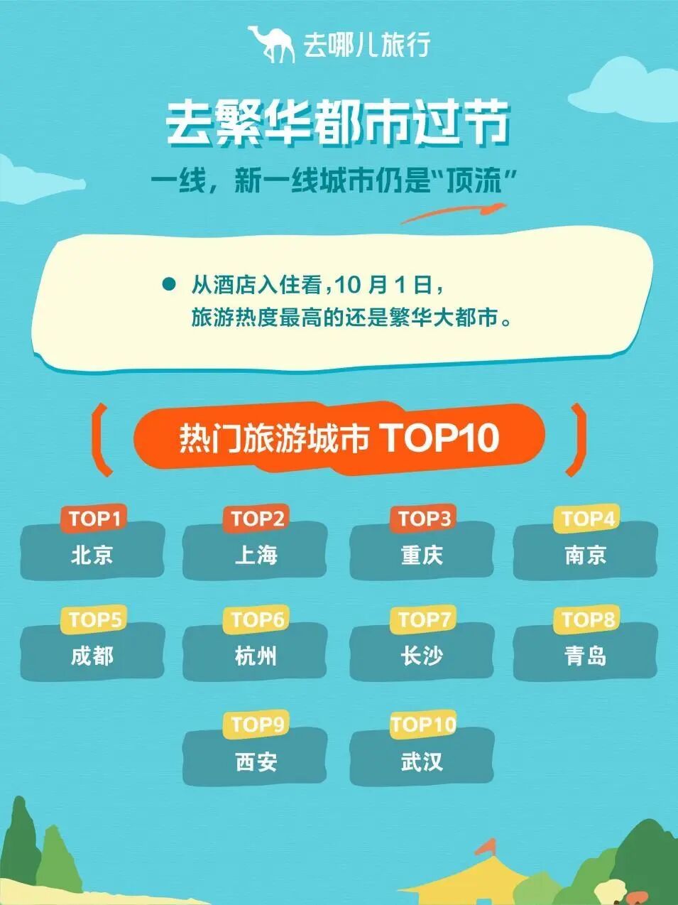 “北上渝”成国庆假期三大“顶流”