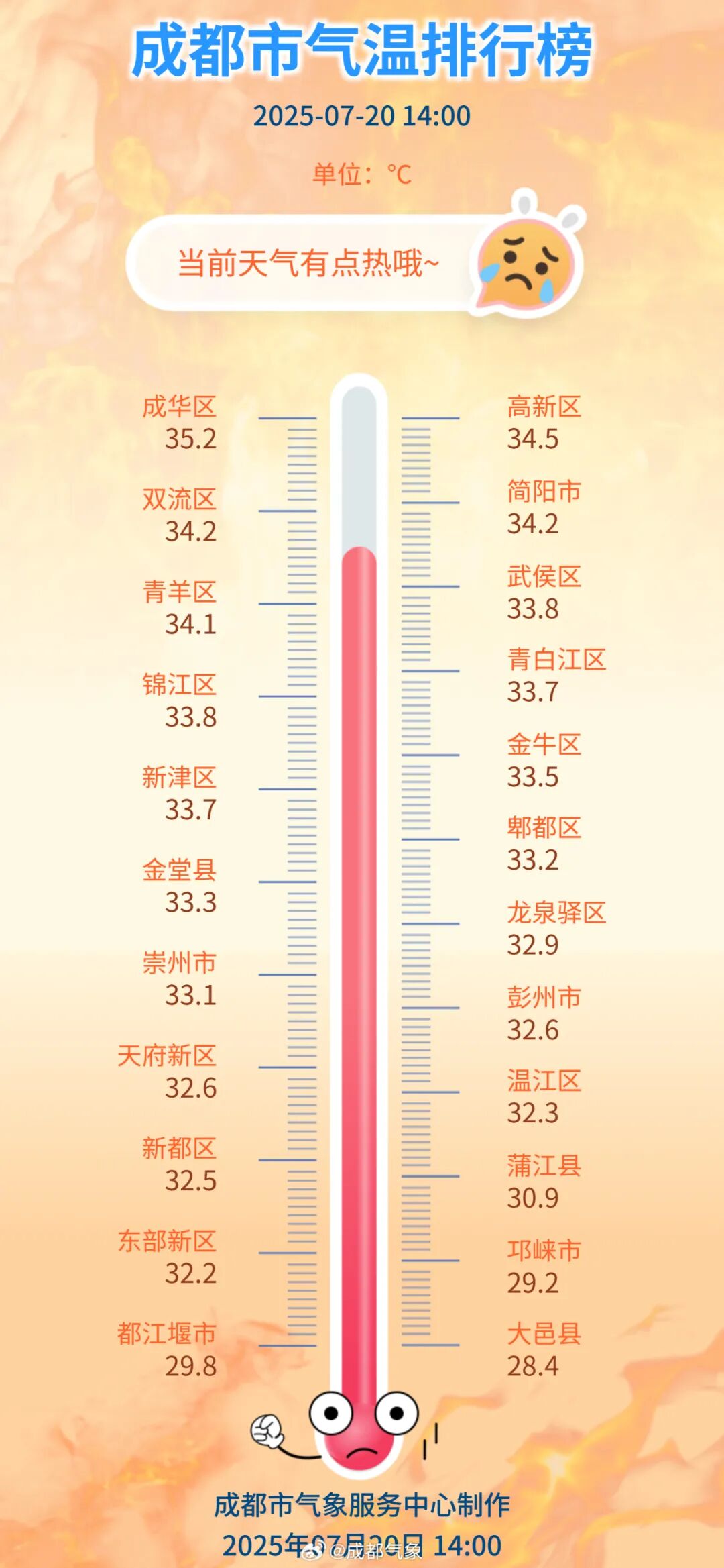 🥵热化了，明天直冲35℃！你想要的降温→插图