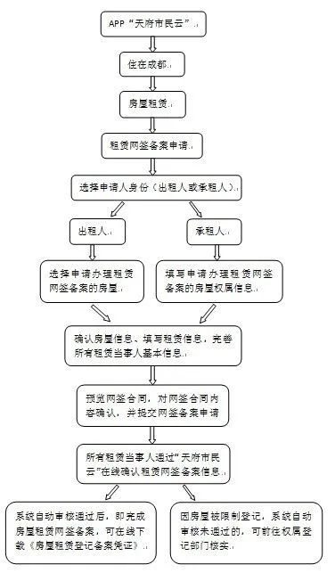 租赁服务备案_租赁备案补贴_如何查询房屋合同备案是否成功呢