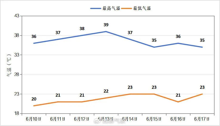 或突破极值！未来一周，成都直冲39℃插图2