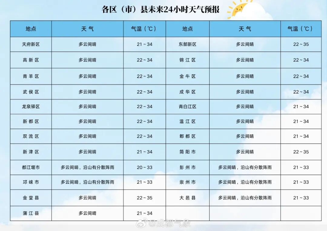 热晴+随机雨！成都天气开启“新模式”→插图2
