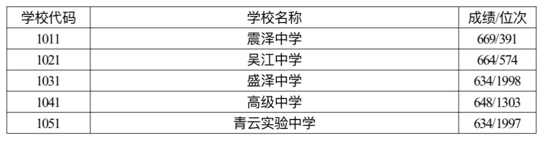 吳江中考總分_吳江中考分數線_吳江中考分數段