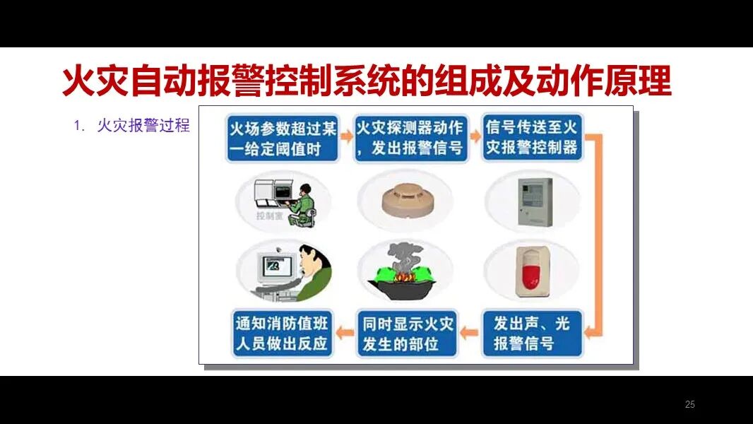 火災自動報警控制系統的組成及動作原理的圖3