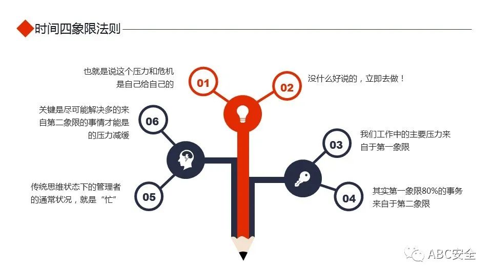 大学生四象限时间管理法ppt