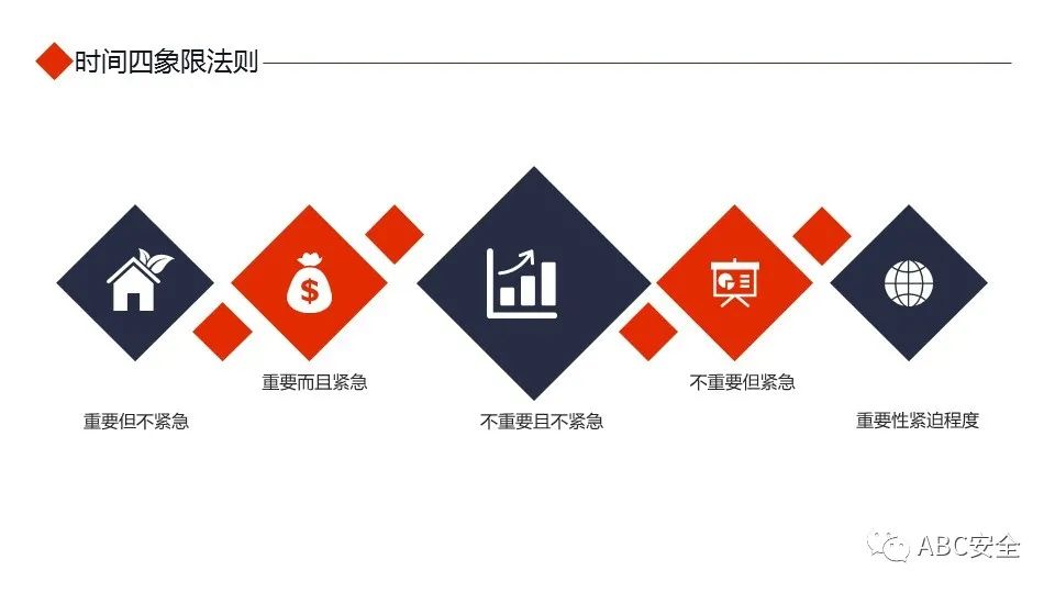 大学生四象限时间管理法ppt