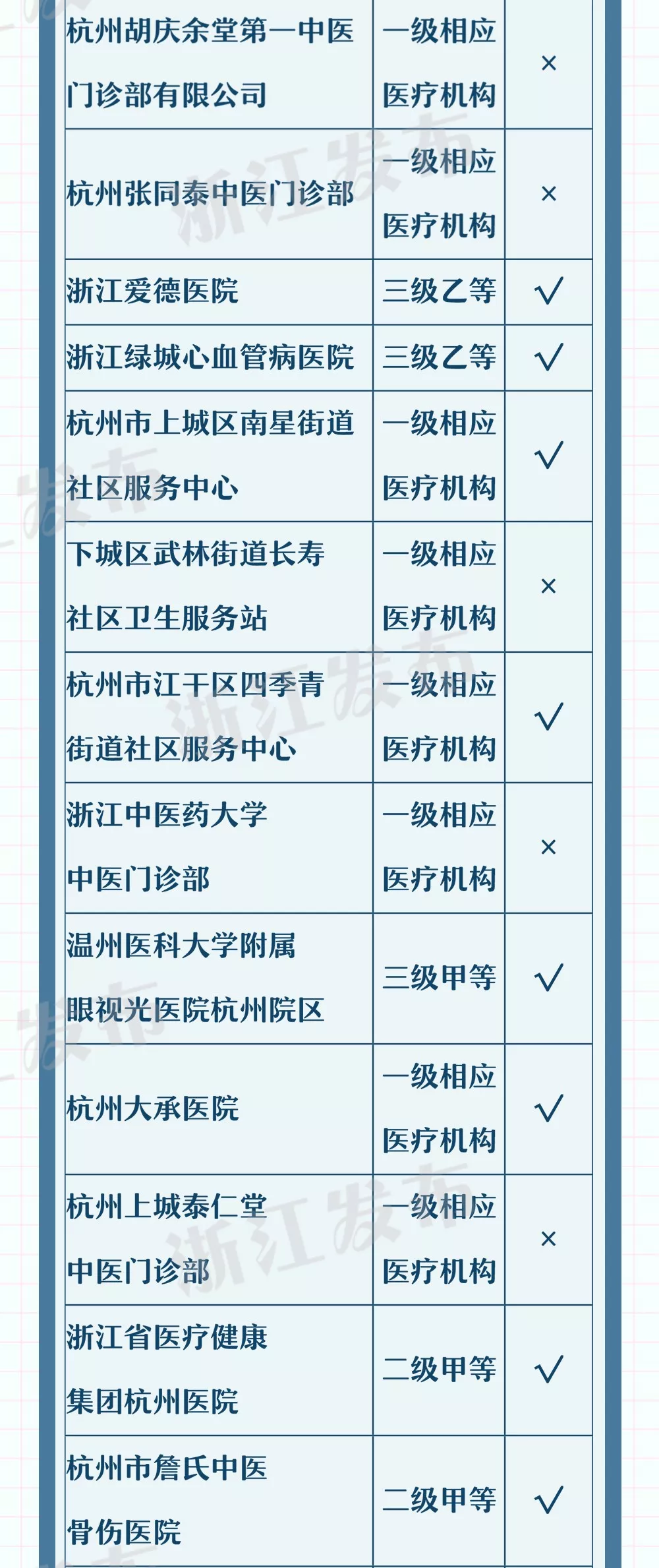 方便!杭州100多家医疗机构可异地就医直接结算 方便!杭州100多家医疗机构可异地就医直接结算