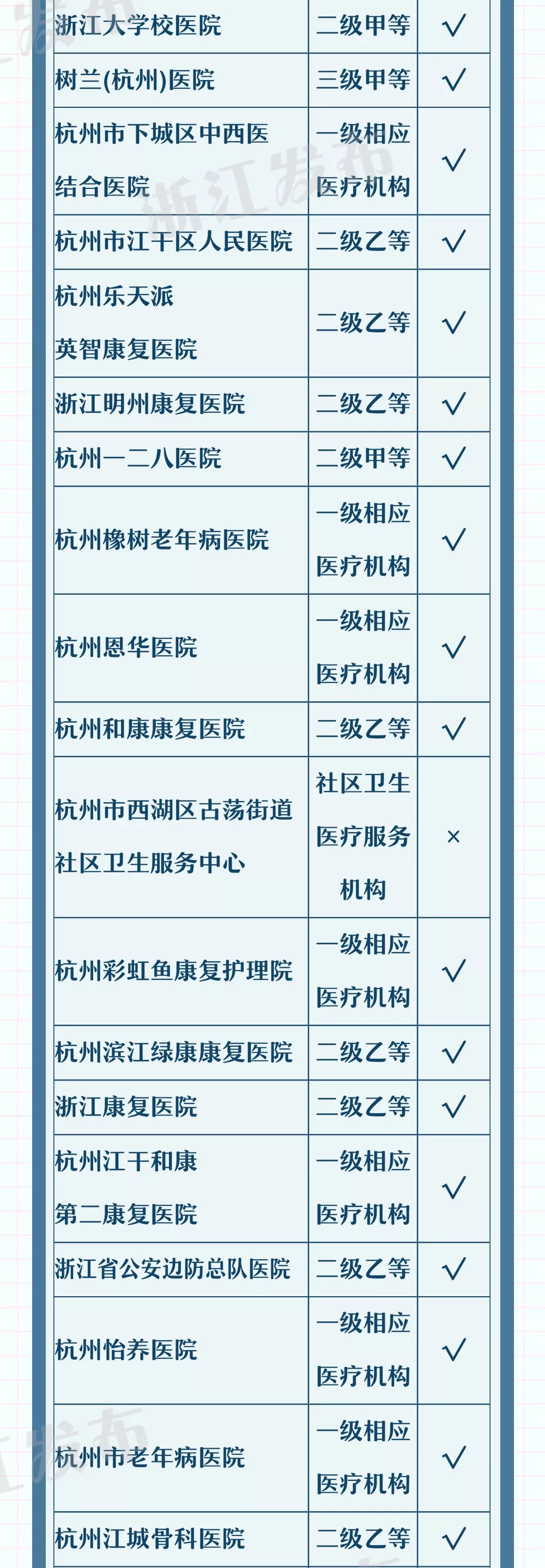 方便!杭州100多家医疗机构可异地就医直接结算 方便!杭州100多家医疗机构可异地就医直接结算