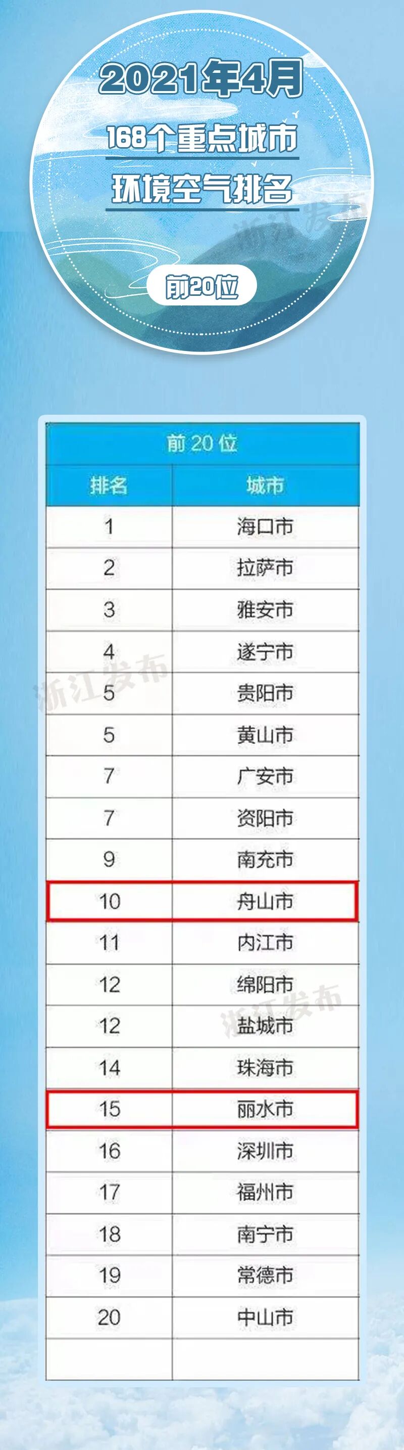氧气哪里好全国第三！快来普陀吸一口“中国好空气”吧！_https://www.jmylbn.com_新闻资讯_第3张