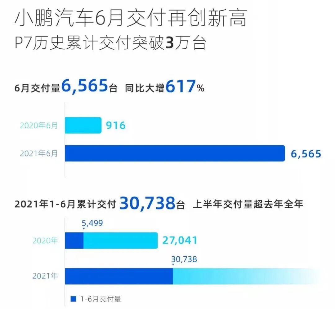 6月新势力销量 理想超越了小鹏 蔚来销量首破8千辆 柠檬资讯