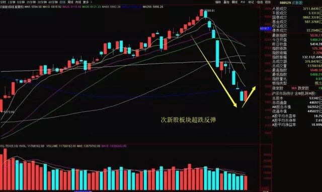 明日策略 1, 大盘探底反弹在3300点支撑还是有效,这波行情跌幅有点大