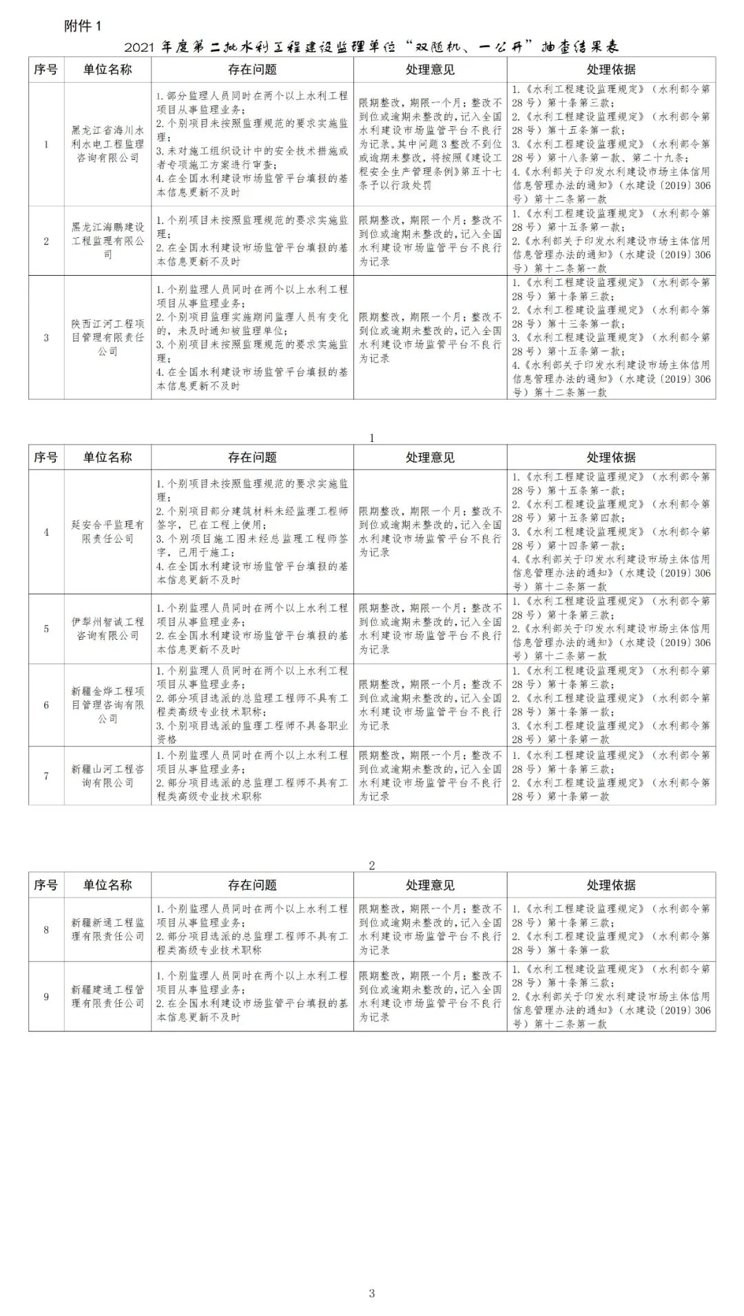 公示｜2021年度第二批水利工程建设监理单位和甲级质量检测单位抽查结果