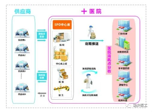 医院耗材为什么要托管医用耗材SPD管理模式_https://www.jmylbn.com_新闻资讯_第8张