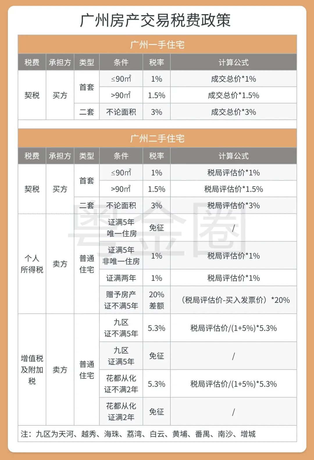 2023年广州买房，新房和二手房交易税费如何计算