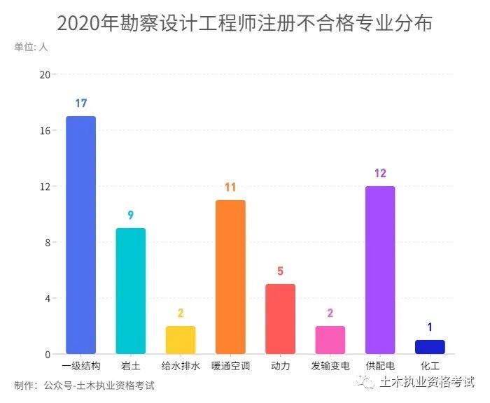勘察設(shè)計注冊工程師證書初始注冊必備攻略的圖3
