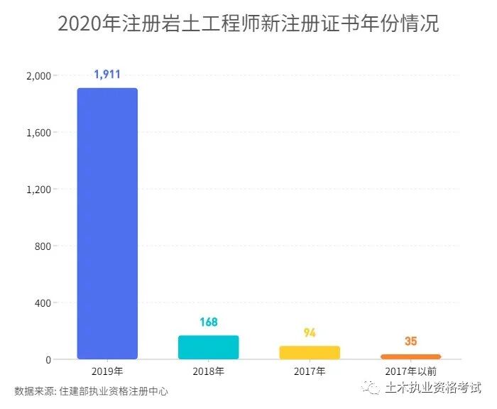 2020年全國注冊巖土工程師新注冊情況概述的圖2