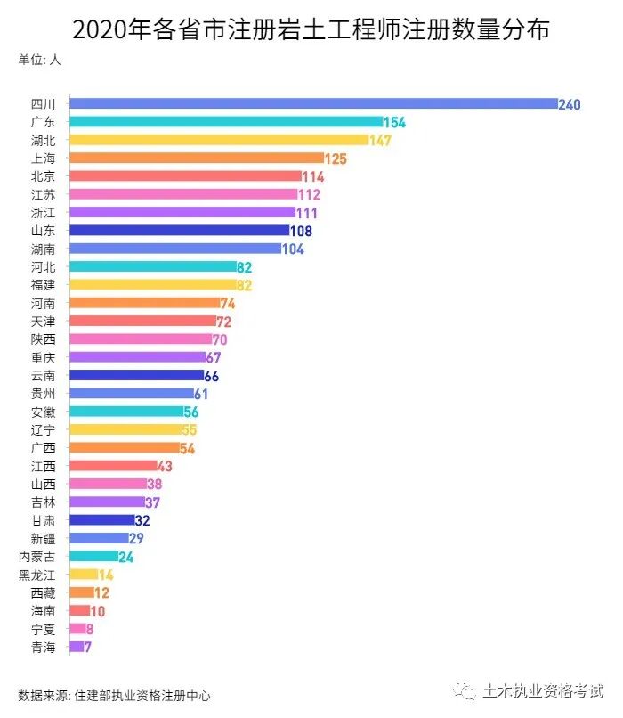 2020年度全国各省一级结构、注册岩土考试合格人数概览的图2