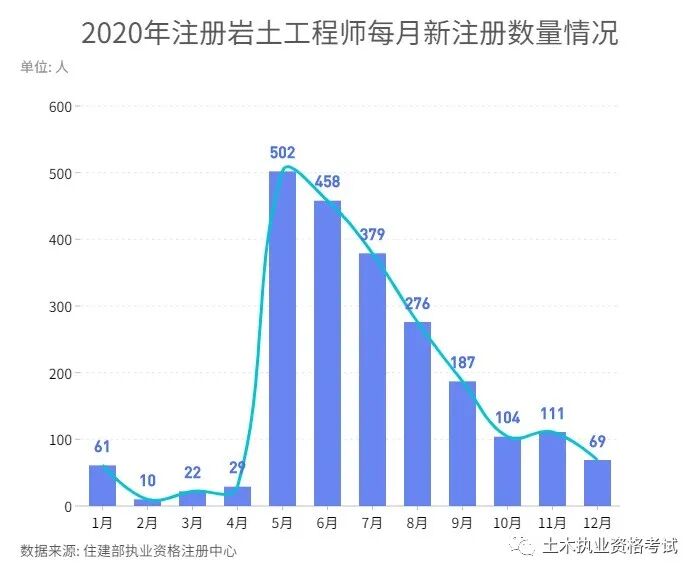 2020年全國注冊巖土工程師新注冊情況概述的圖1