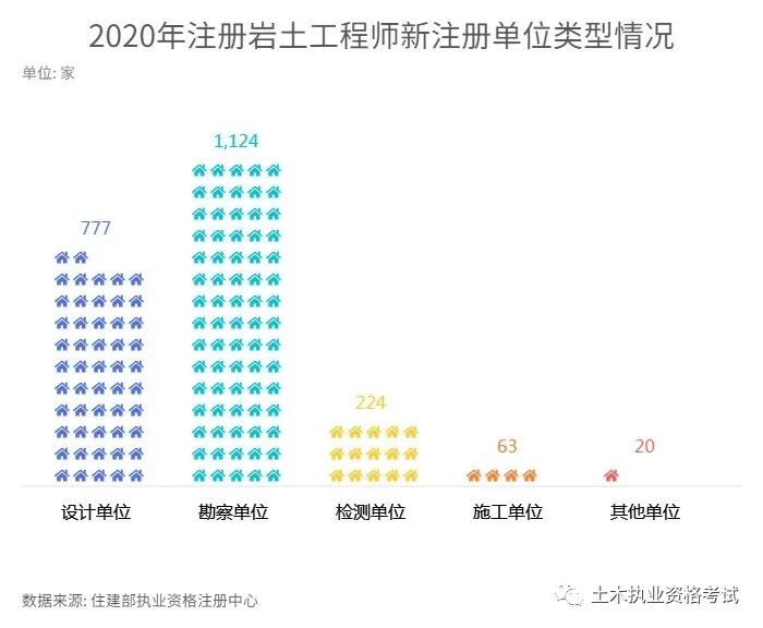2020年全國注冊巖土工程師新注冊情況概述的圖4