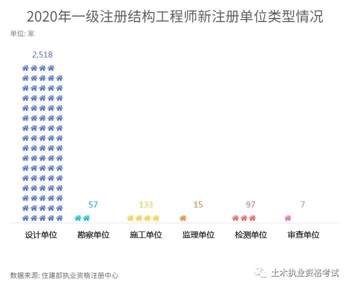 2020年全国一级注册结构工程师新注册情况概述的图3
