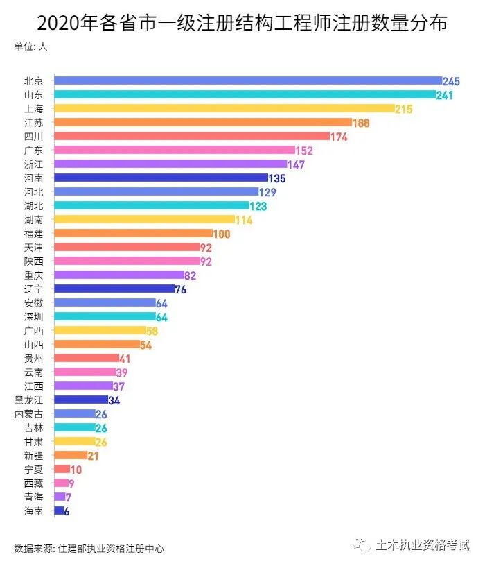 2020年全国一级注册结构工程师新注册情况概述的图2