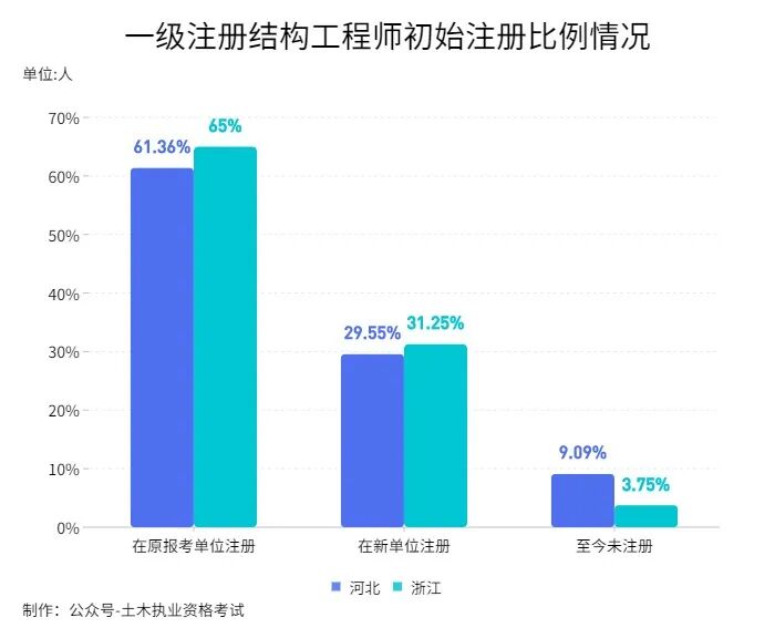 考过一级结构、注册岩土后有多少人选择提桶跑路？的图1
