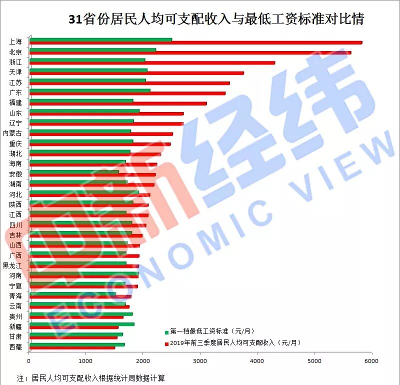「最低工资」31省份最低工资调整出炉！你家那里涨了吗？