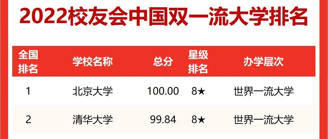 2022“双一流”大学排名出炉