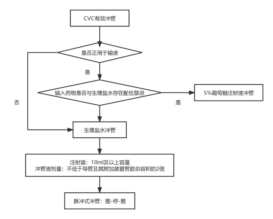 中心导管怎么使用中心静脉导管堵管的预防策略（附处理流程与操作视频）_https://www.jmylbn.com_新闻资讯_第7张