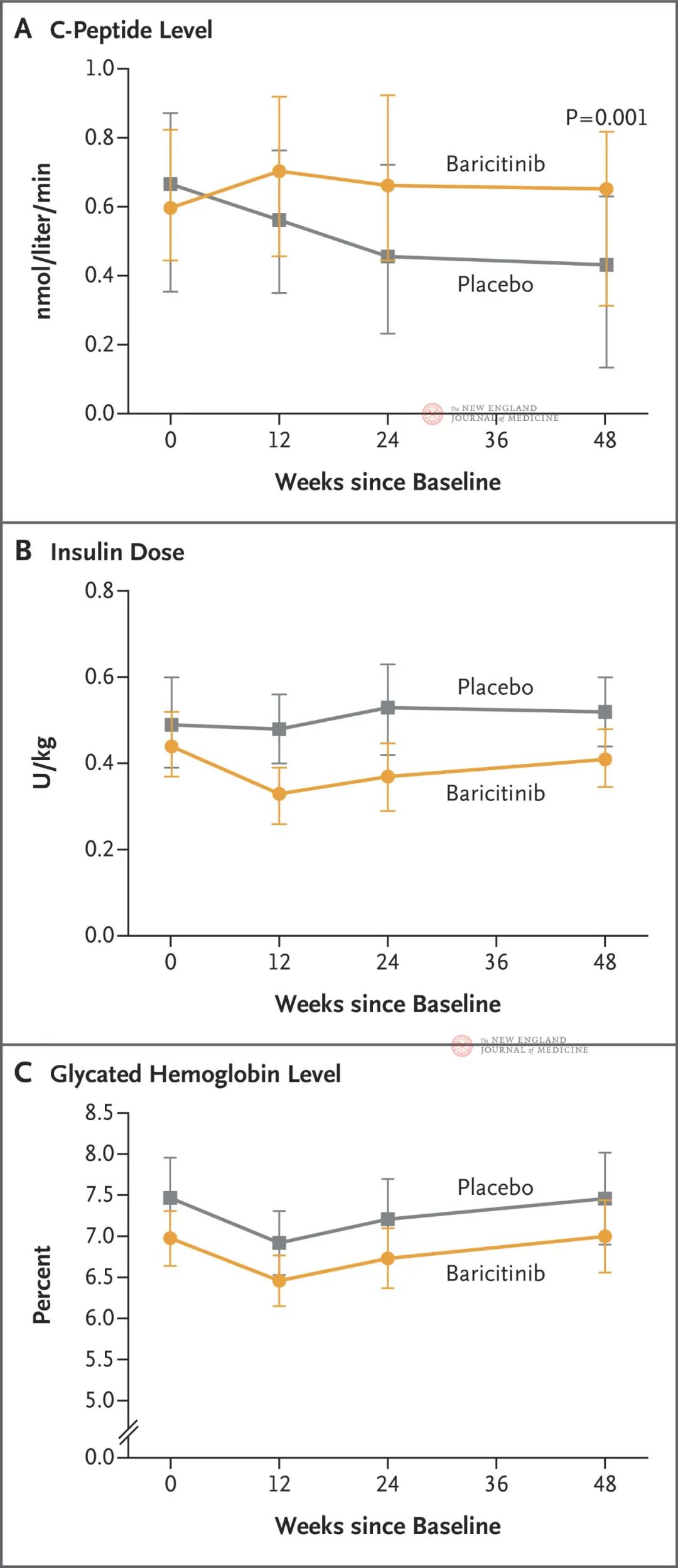 治疗斑秃的巴瑞替尼，有效干预1型糖尿病NEJM