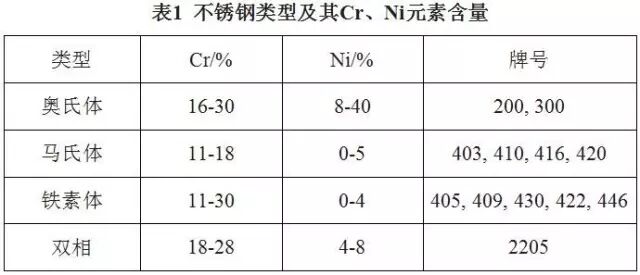 不銹鋼如何選擇焊接材料