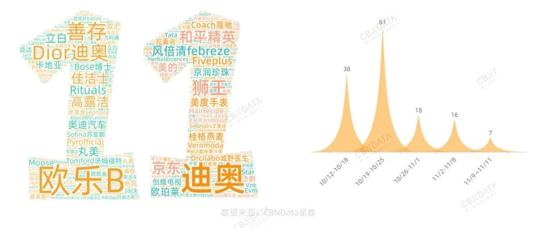 超长双11，"王一博们"帮品牌超额完成KPI了吗？谁是最称职的明星“打工人”？